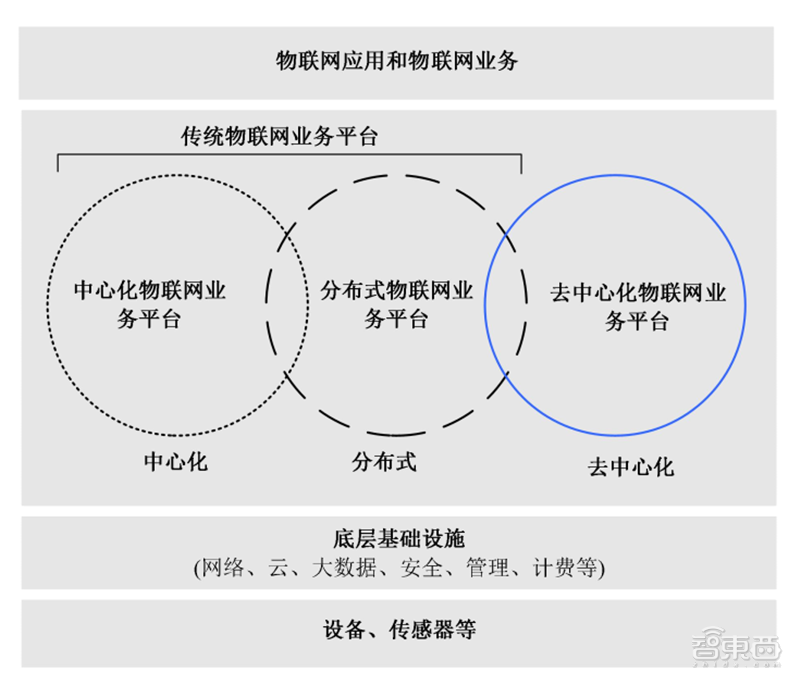 “区块链”+“物联网”成天作之合？12大落地场景解密「附下载」