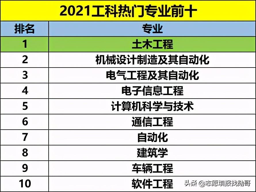 2021考生：报考土木专业，一定要了解这2所大学，就业很吃香