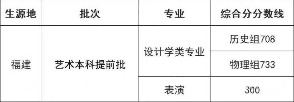清北复旦等校各省提前批录取分数线出炉，今年没报亏大了
