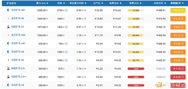 币价下跌！莱特币减半后首次难度调整，矿机怎么处理？