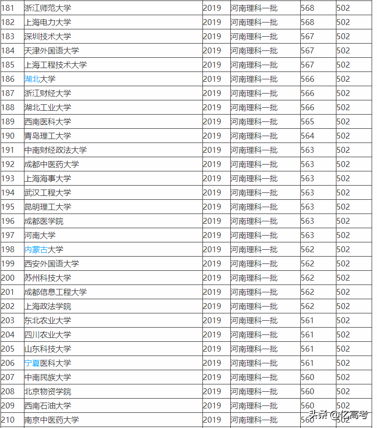 2019-2020全国一本大学排名及在河南的投档线（理科）