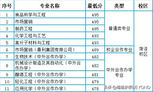 齐鲁工业大学2021年各专业录取分数线统计（山东）