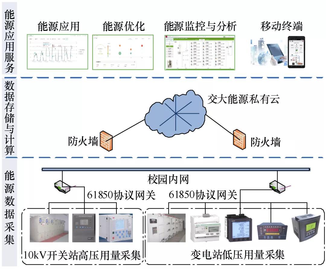 应用智慧能源云技术，升级上海交通大学校园配电系统