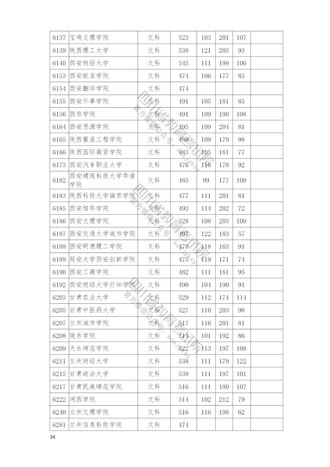 速看自己录取情况：四川本二批调档线完全名单公布