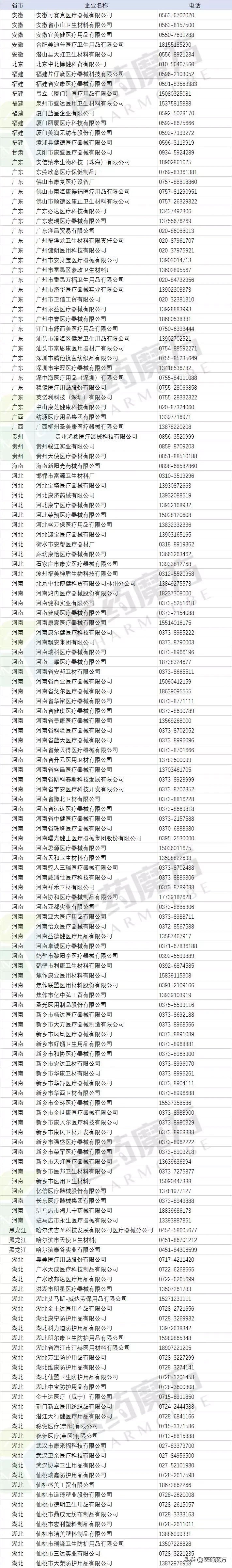 全国384家口罩、防护服等医用防护物资生产厂家信息