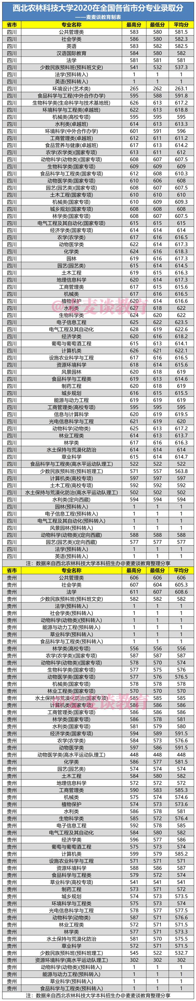 西北农林科技大学2020年在全国各省市分专业录取最低分汇总