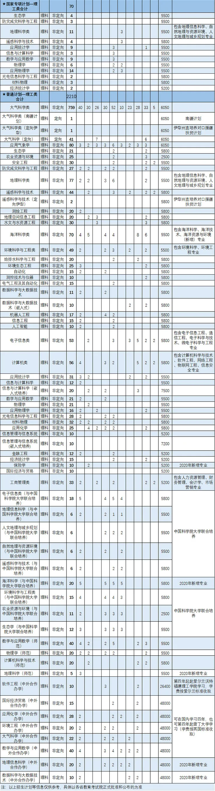 招生季｜火速收藏！南京信息工程大学2020年江苏省招生计划、全国招生计划出炉！（含各地咨询群）
