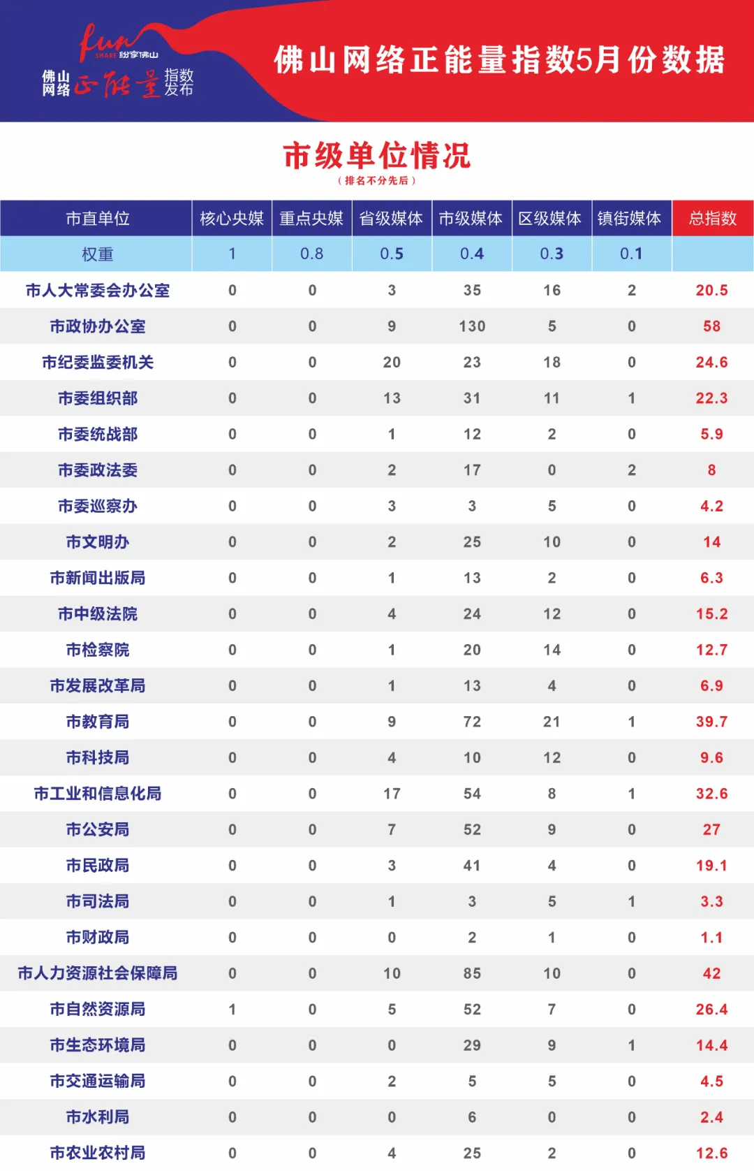 5月网络正能量指数：青春当奋发，“战疫”冲在前