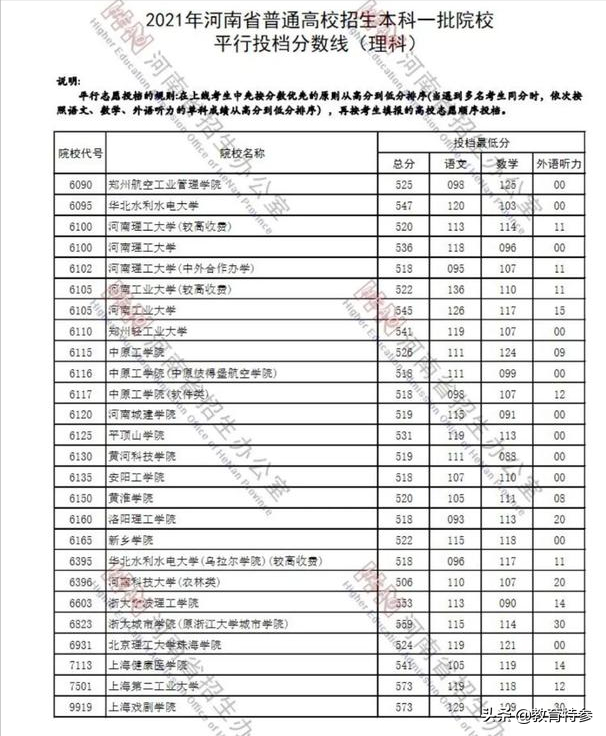 2021河南一本投档线发布：郑州大学603分，524分考生捡漏华中科技