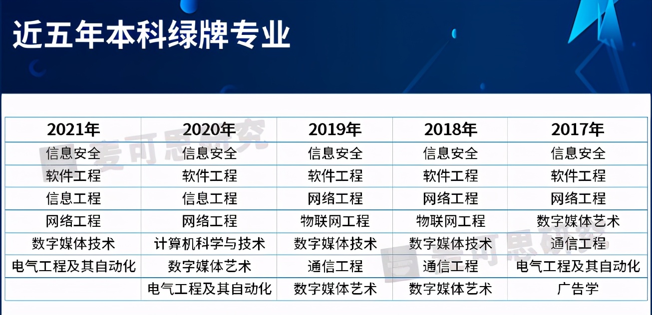 填报志愿必看！这些专业就业率高、薪资可观，成考生和家长的关注热点！