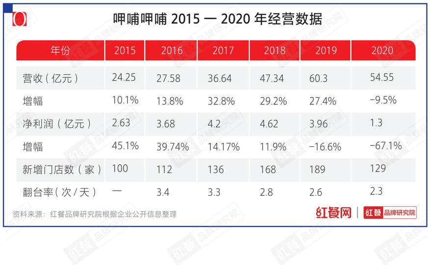 市值暴跌200多亿港元，关店200家，呷哺呷哺怎么了？