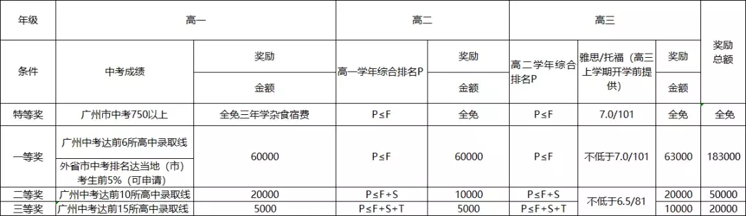 最新！广州17所国际学校奖学金汇总，最高达奖励达200万！