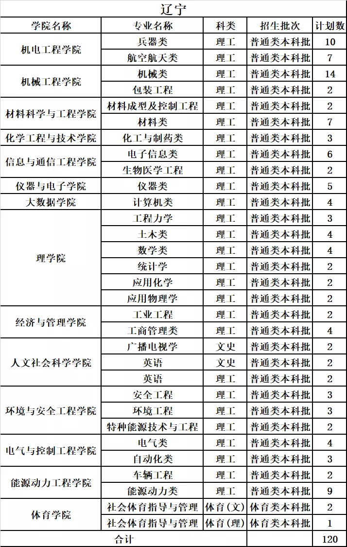 中北大学2019年分省分专业录取分数及统计总览及2020年招生计划