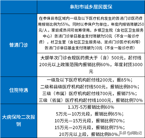 安徽阜阳医疗保险 安徽阜阳医疗保险2021交多少钱