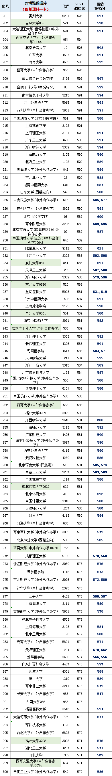 四川2021年高考文理一本院校投档线出炉！较多高校无厘头小断档