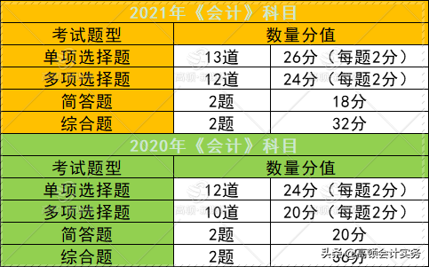 2021年注会考试题量、分值有变，各科评分标准有什么不一样？