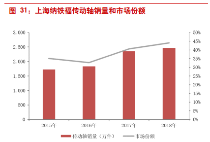汽车零部件专题报告：华域汽车深度研究