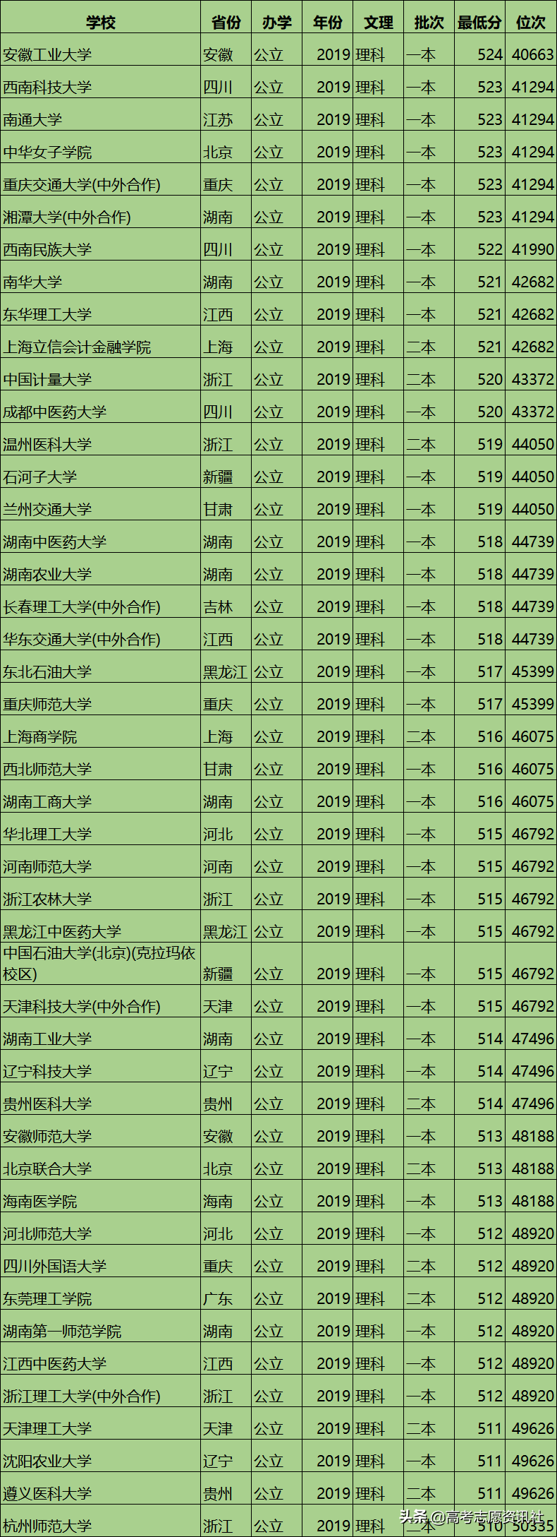 湖南高考成绩排名4~5万名的考生能上这些大学，请收藏