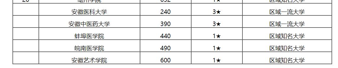 最新出炉：2020安徽省大学排名！中国科学技术大学保持第一