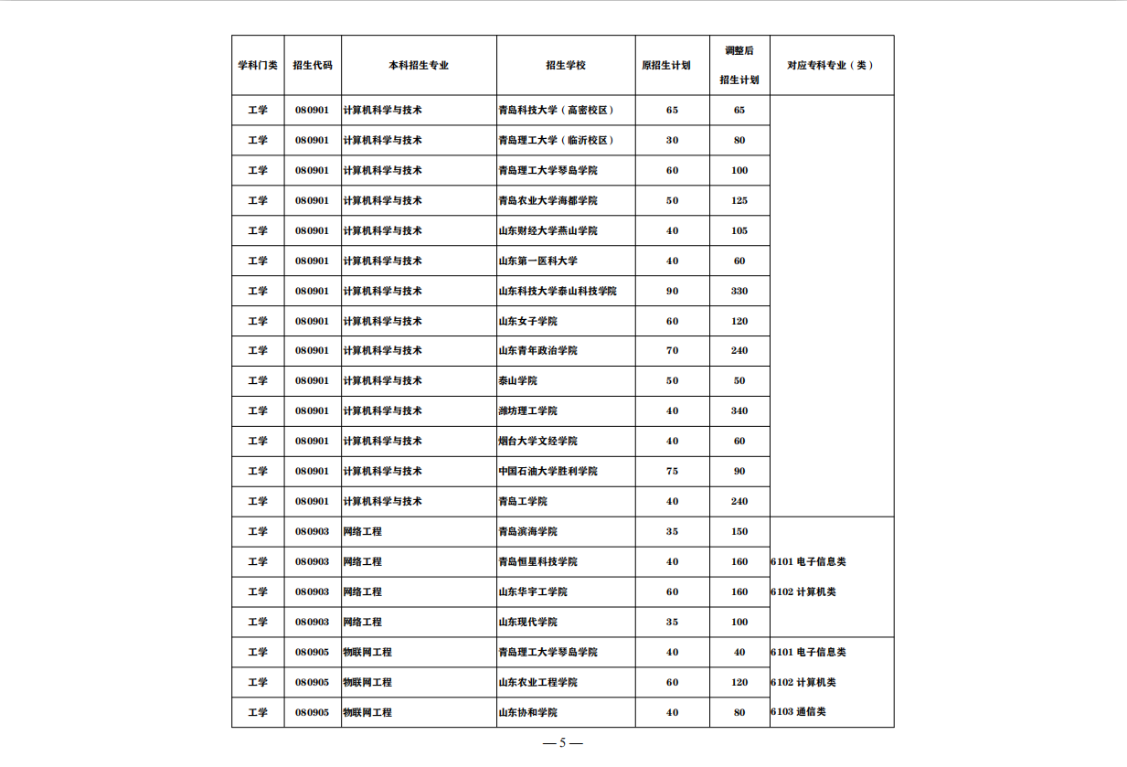 抢看！这些山东省公办高职（专科），入学3年后可升全日制本科