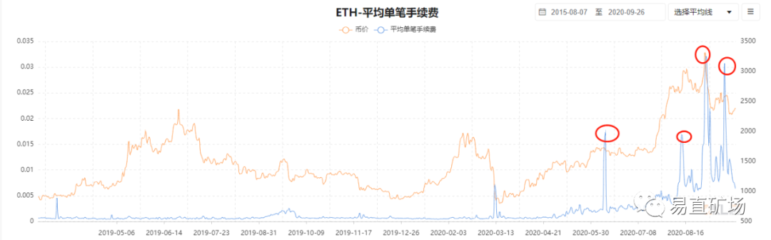 以太坊挖矿强势来袭，年内上涨5倍，后市可期