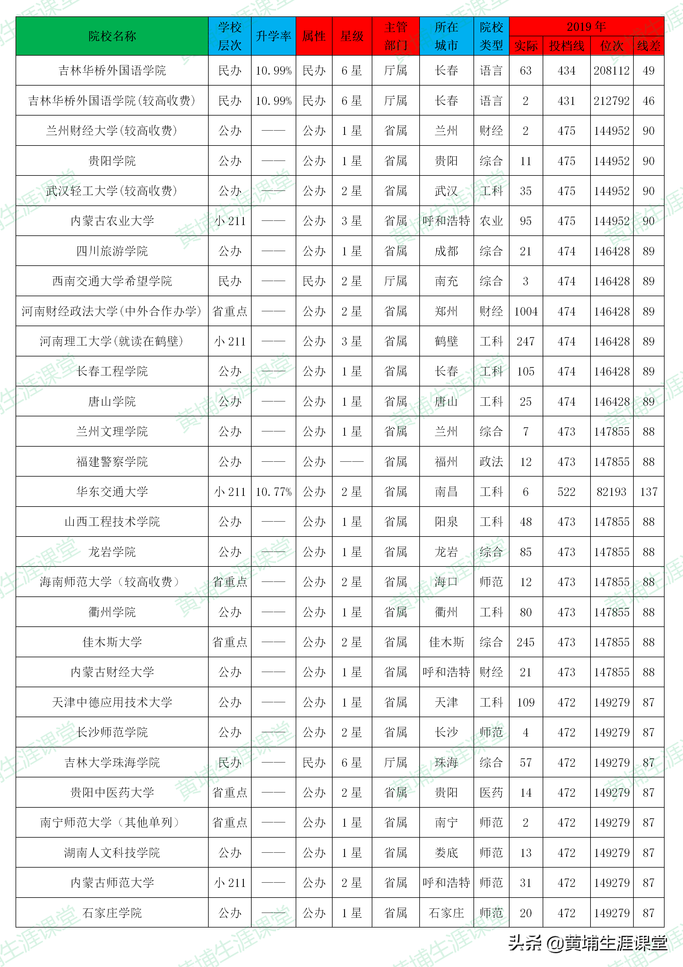 「理科二批」2019年河南省理科二批高校投档分析表