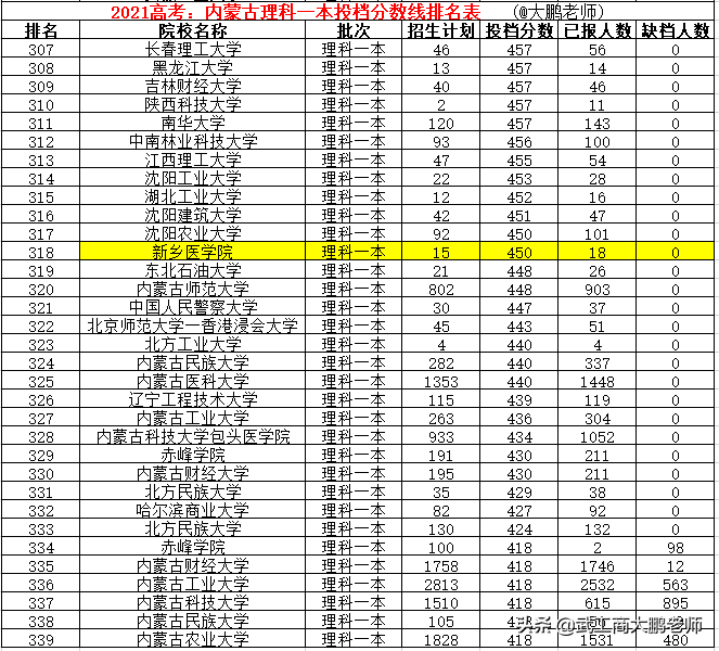 2021高考内蒙理科一本分数线：清北交复前4、南大11、武大超华科