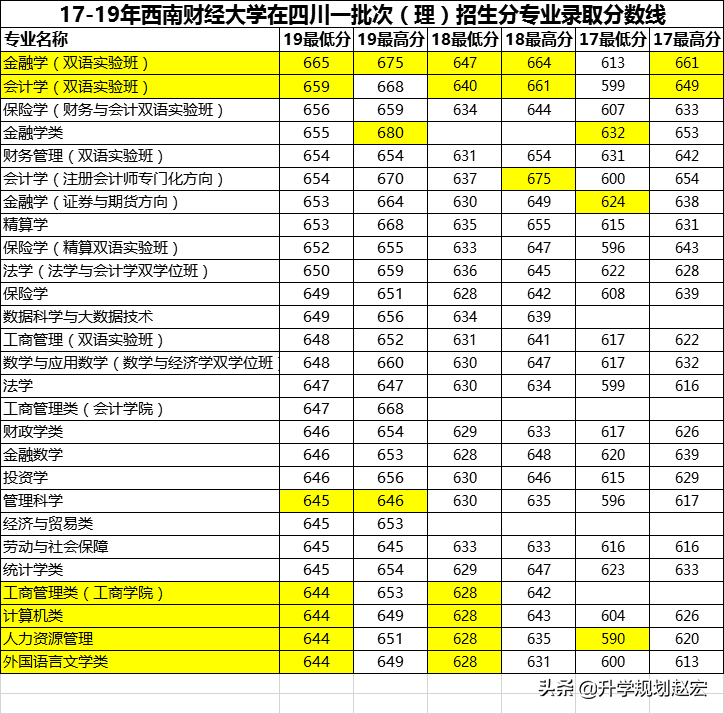 西南财经大学19年录取最高680分，与最低差56分，附三年专业分数