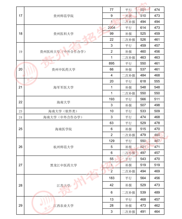 贵州高考：2021年贵州省高考第一批本科院校录取分数线