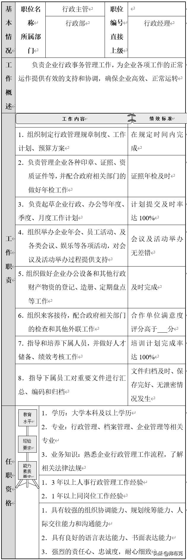 行政部：职能分解、目标细化、岗位职责、绩效制度、文书范例