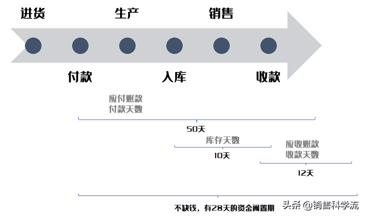 销售从业者的自我修养——财报速度