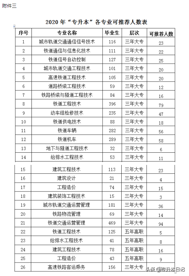 「汇总」2020年湖南专升本部分院校报名通知