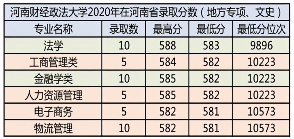 河南财经政法大学2021年报考指南（附2020年录取分数）