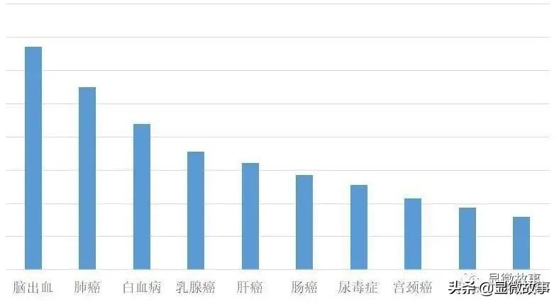 90%的白血病可以治愈，但没有钱，我们就会变成剩下的10%