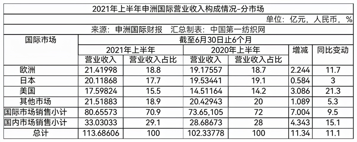 申洲集团(上半年净利下滑仅赚22亿，员工超9万的针织代工巨头申洲怎么了？)