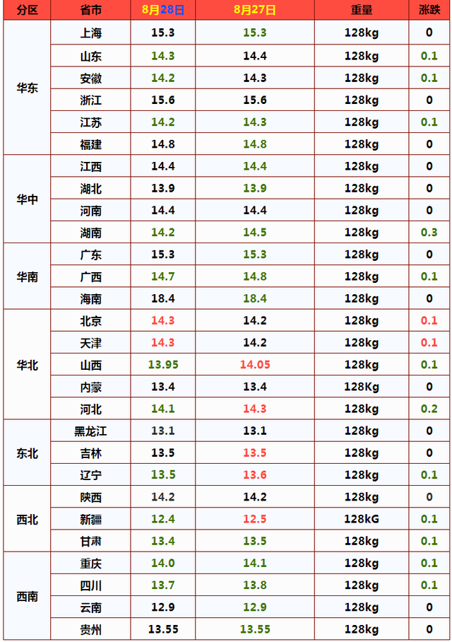 生猪遇冷降价，警惕3大利空，10元没希望了？饲料价格又涨了