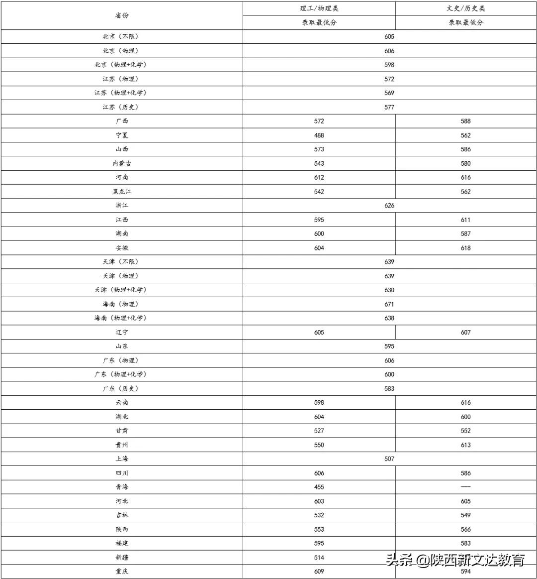 全国53所重点大学各省投档线汇总，哪个省的考生大学难考？