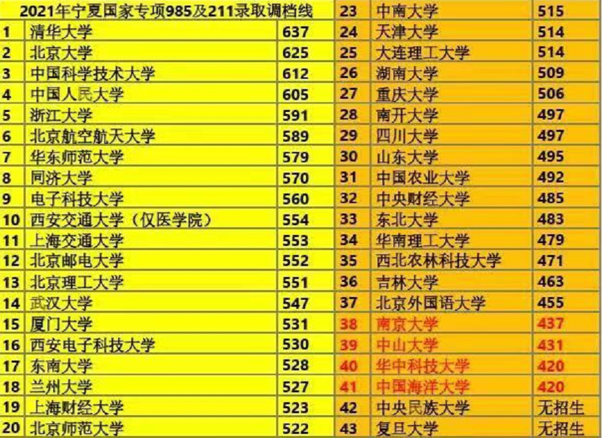 2021年华中科技大学遇“滑铁卢”，420分上双一流，专科生的福利