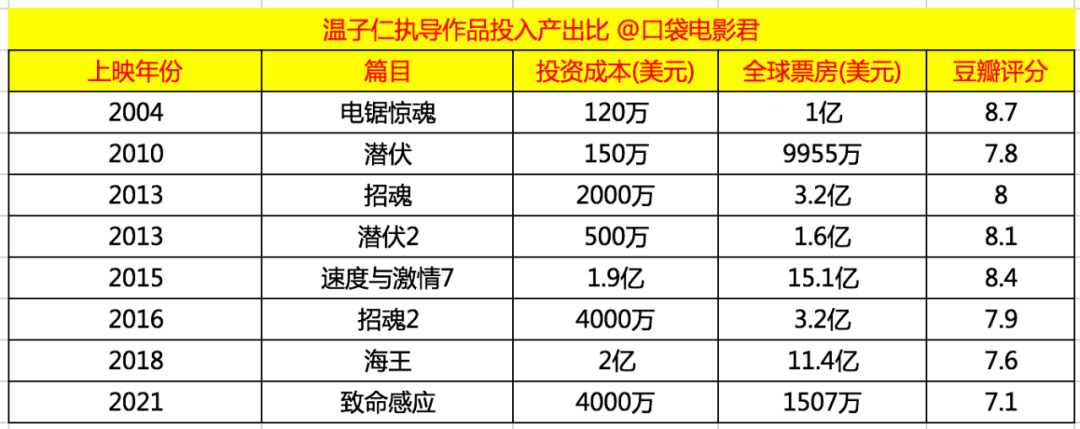 温子仁出道以来口碑最差！《致命感应》为什么会扑街？