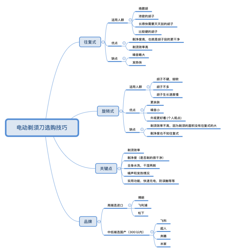 2021送男友高性价比电动剃须刀怎么选，就看这一篇
