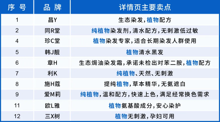 染發劑到底致不致癌？實測16款熱門染發劑，終于搞清楚了