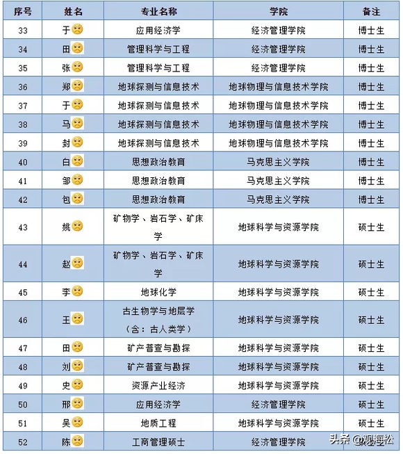 世界杯期间因网络发布而被退学(中国地大42名博士研究生被清理退学：以后的日子，会不会后悔？)