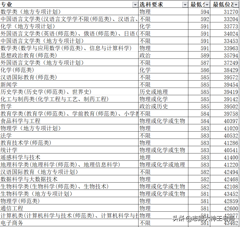 青岛大学与山东师范大学高考该怎么选（2021考生收藏）