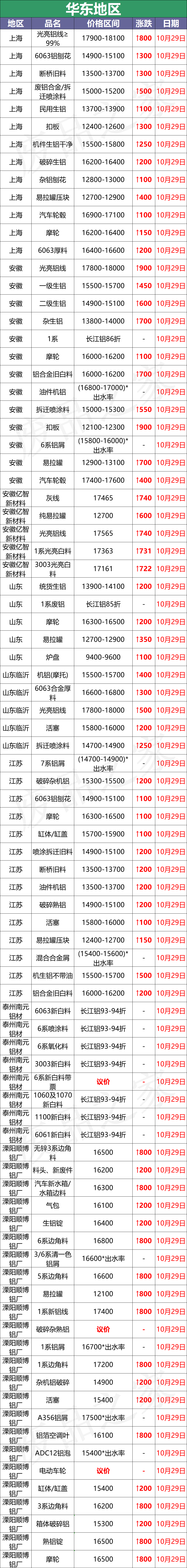 最新10月29日全国铝业厂家收购价（附价格表）