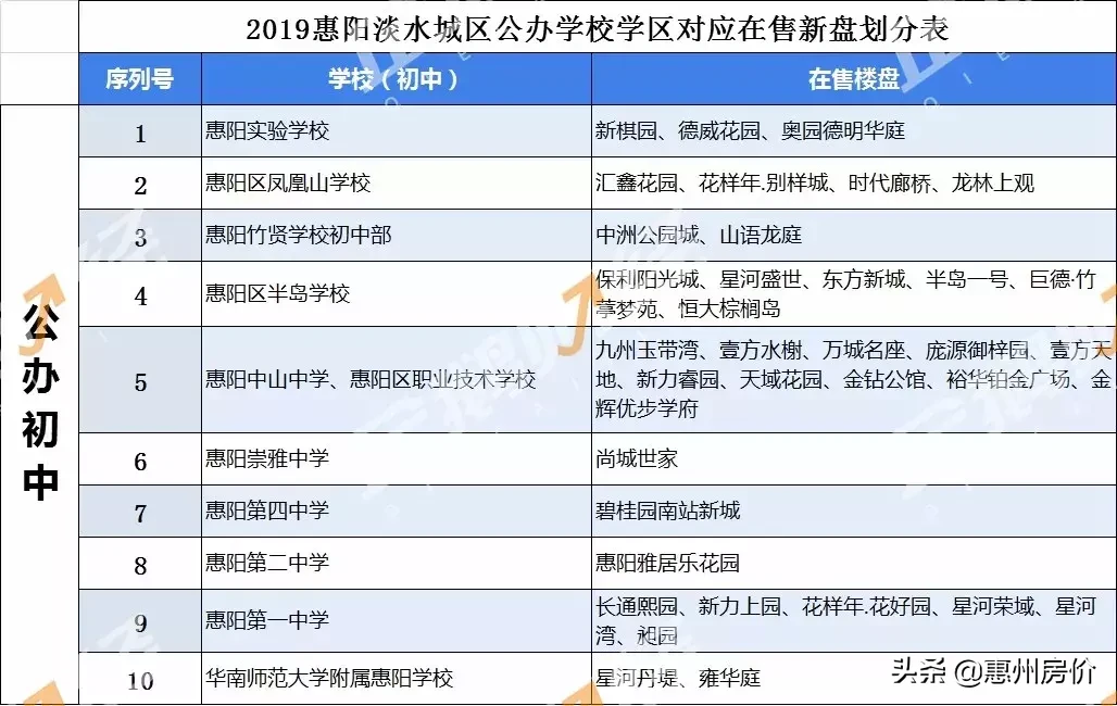 手动收藏！2019惠阳最新学区分布图发布（附对应在售新盘划分表）