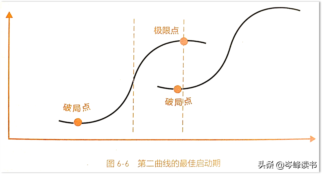 《第二曲线创新》：混沌大学为你揭开全球顶级企业的持续增长秘密