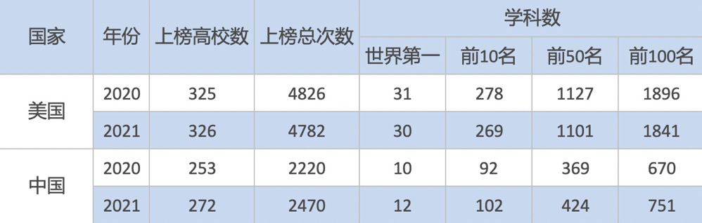 中国12个工科世界第一，网友：全是不吃香的｜软科2021学科排名