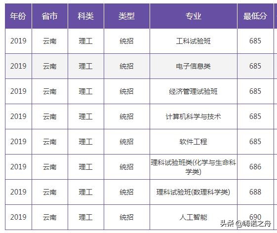 2019年南京大学在各省文科、理科录取分数线
