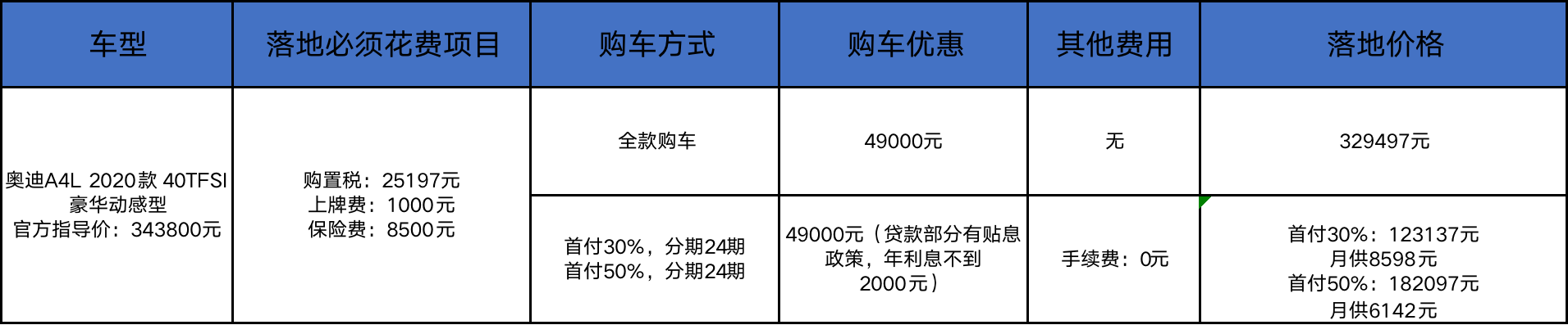 真实购车：奥迪A4L折扣大没现车？宝马3系一样要等