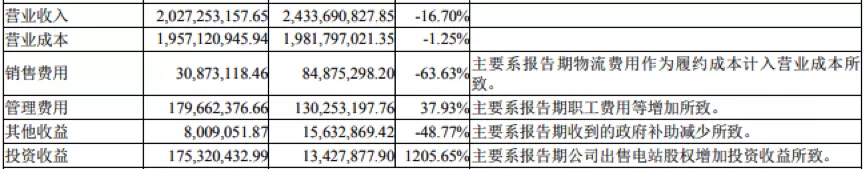 爱康科技压力大:前三季亏损1.2亿,中泰证券喊话全年净利3.92亿